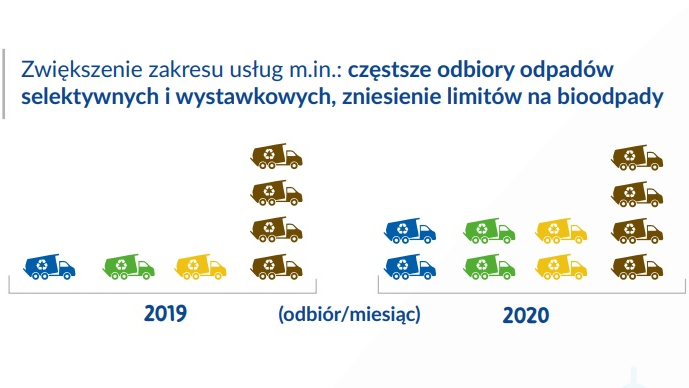 Infografika obrazująca zwiększenie zakresu uslug - częstsze odbiory odpadów