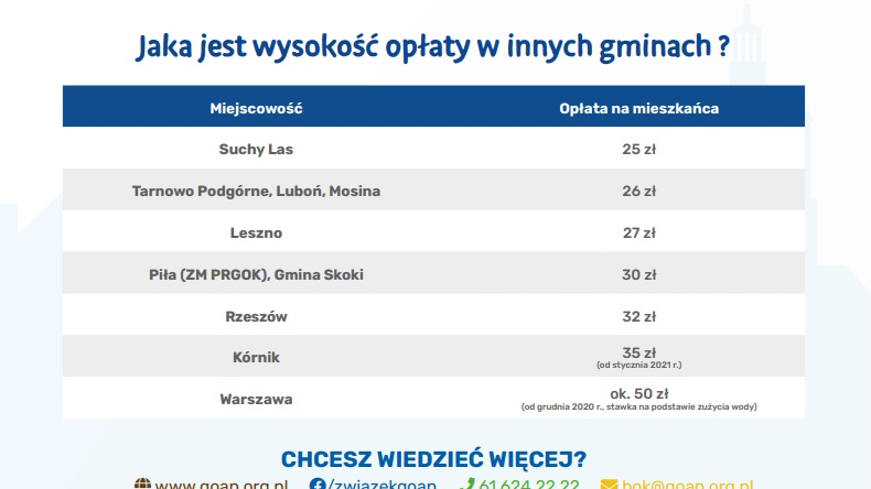 Infografika przedstawiająca wysokość opłaty w innych gminach