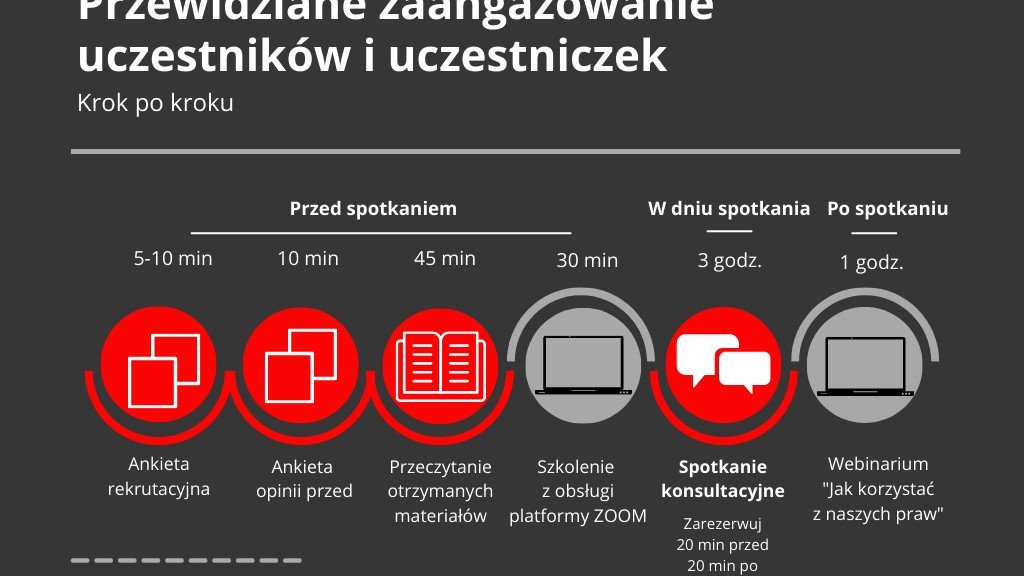 Infografika - Przewidziane zaangażowaeni uczestników i uczestniczek.