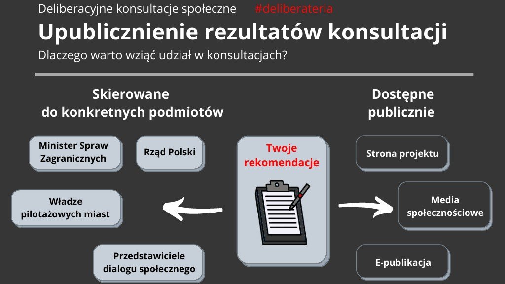 Infografika - Upublicznienie rezultatów konsultacji.