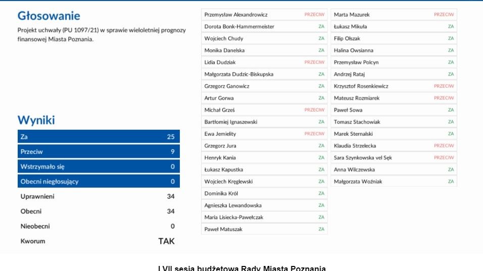 Kadr z posiedzenia rady miasta, na zdjęciu tablica z wynikami głosowania nad Wieloletnią Prognozą Finansową dla Miasta Poznania