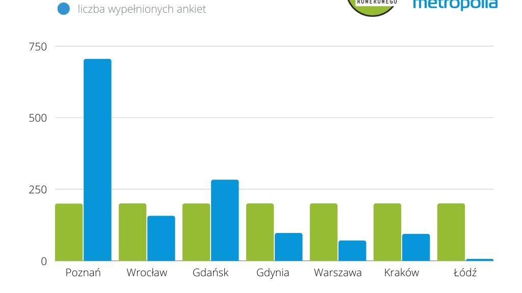 Tabela pokazująca liczbę wypełnionych ankiet porównującą duże miasta