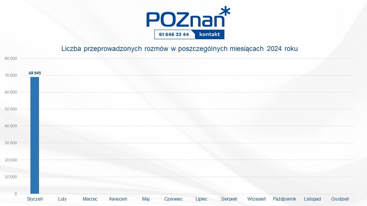 Grafika przedstawia ilość odebranych połączeń w liczbach na wykresie liniowym za miesiąc styczeń 2025 roku