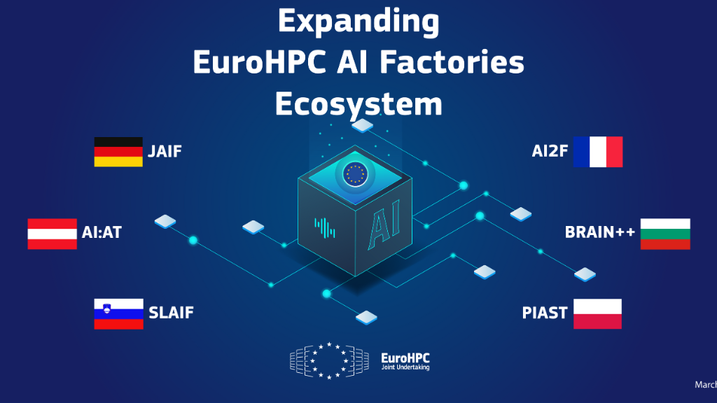 Grafika przedstawia schemat rozszerzania ekosystemu Fabryk AI EuroHPC. W centrum znajduje się sześcian z oznaczeniem "AI" i symbolem Unii Europejskiej, z którego wychodzą połączenia do sześciu nowych Fabryk AI w Niemczech (JAIF), Austrii (AI:AT), Słowenii (SLAIF), Francji (AI2F), Bułgarii (BRAIN++) i Polsce (PIAST). Na dole umieszczono logo EuroHPC Joint Undertaking. Kolorystyka to ciemnoniebieskie tło z jasnymi, nowoczesnymi elementami graficznymi. - grafika artykułu