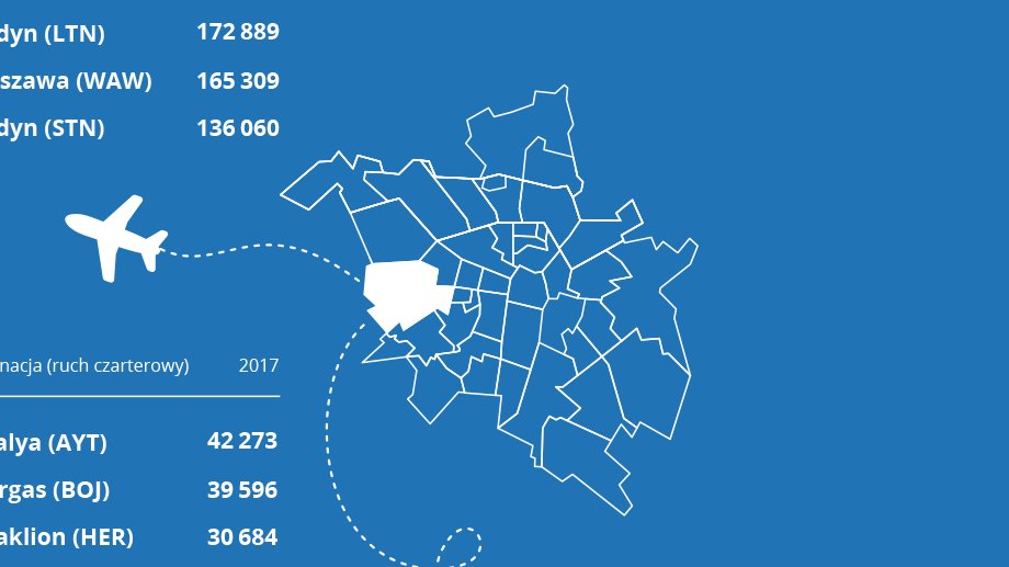 The most popular destinations (Ławica Airport)