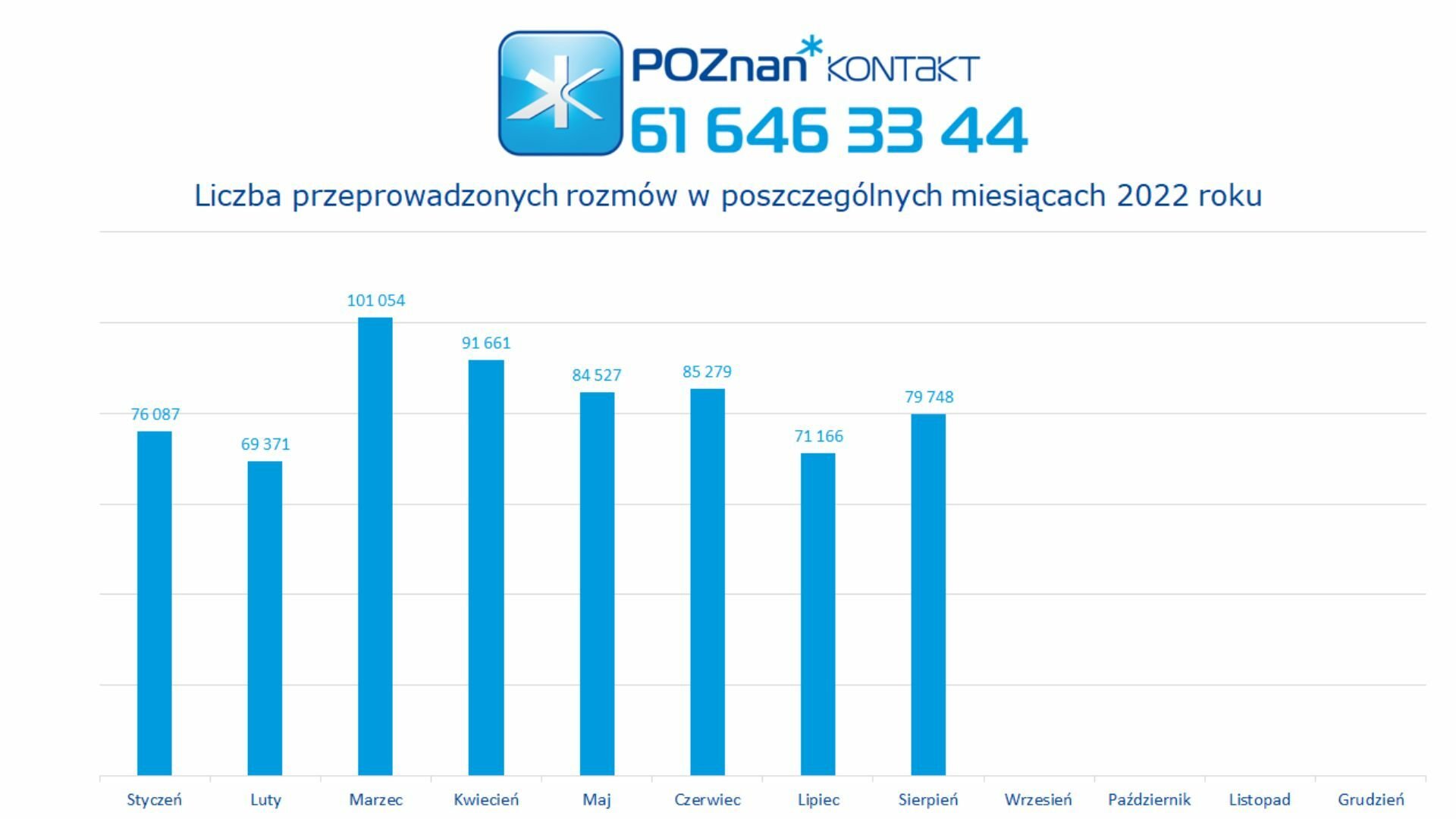 Liczby miesiąca - sierpień 2022