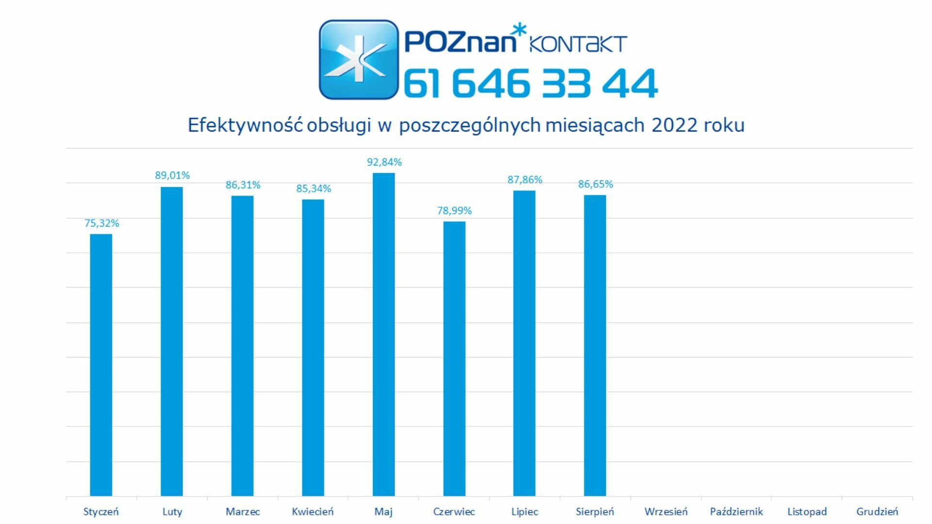 Liczby miesiąca - sierpień 2022