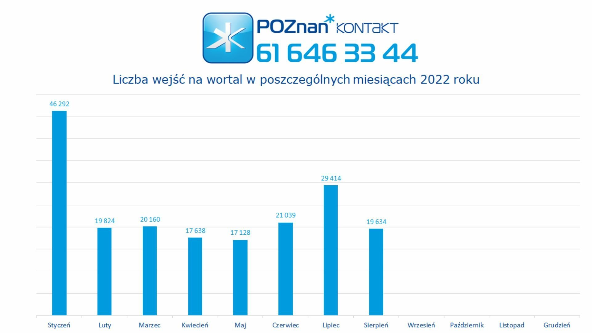 Liczby miesiąca - sierpień 2022