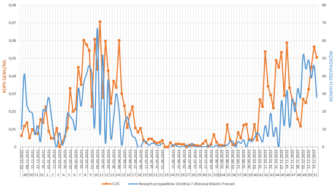 Wykres przedstawiający znormalizowaną ilość kopii genu SARS-CoV-2 w sieci kanalizacyjnej (COŚ) - stan na dzień 20 grudnia 2023 r. - grafika artykułu