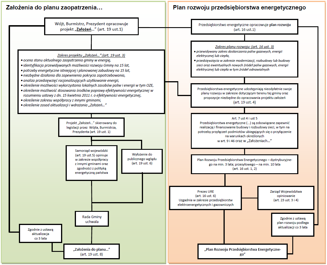 Proces planowania energetycznego na szczeblu lokalnym