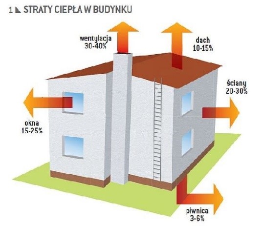 . Straty ciepła w domu mieszkalnym przed dociepleniem