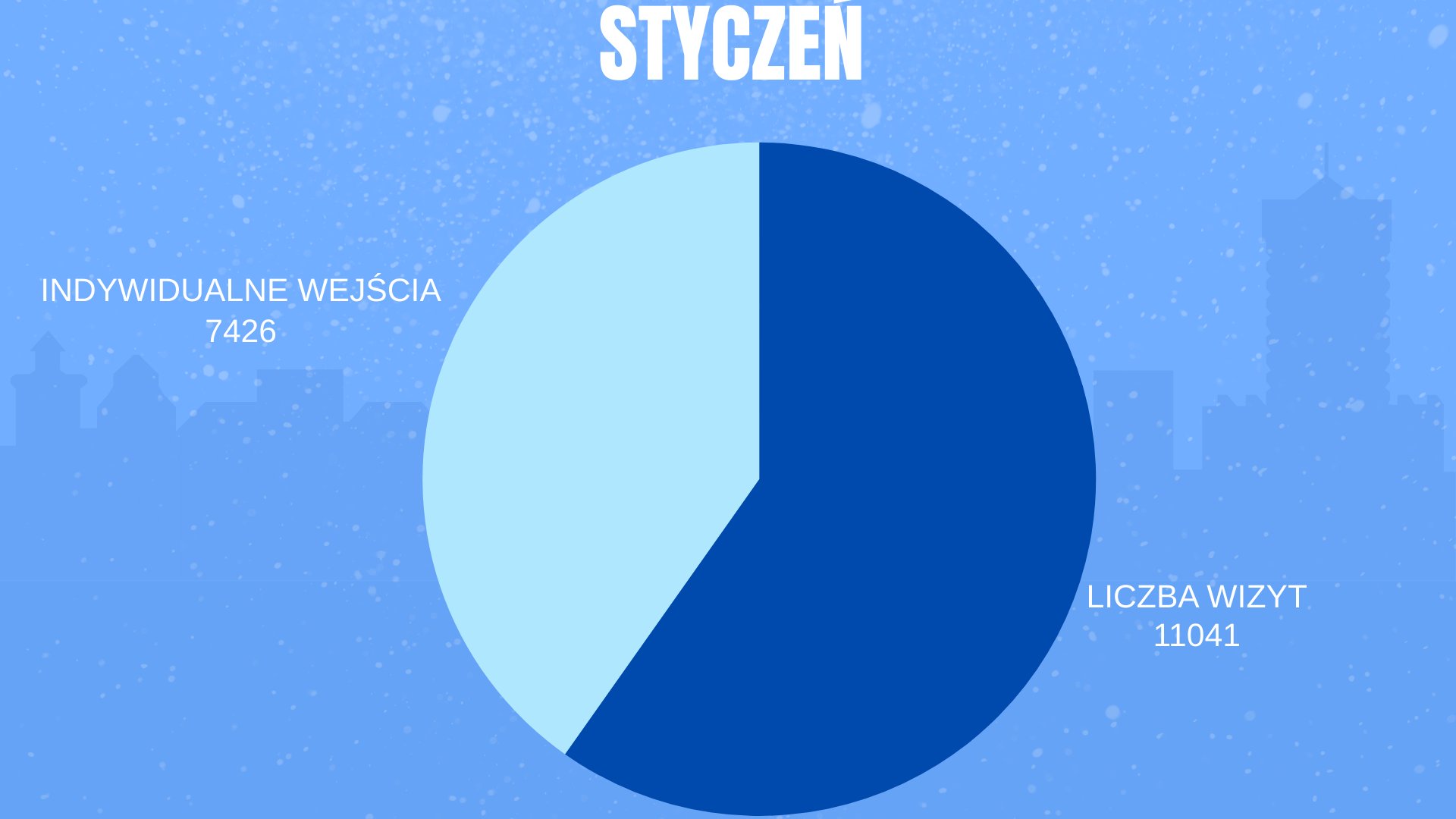 Wykres kołowy przedstawia dwie wartości. Pierwsza wartość "liczba wizyt: 11041". Druga wartość "indywidualne wejścia: 7426". Nad wykresem napis "Styczeń".