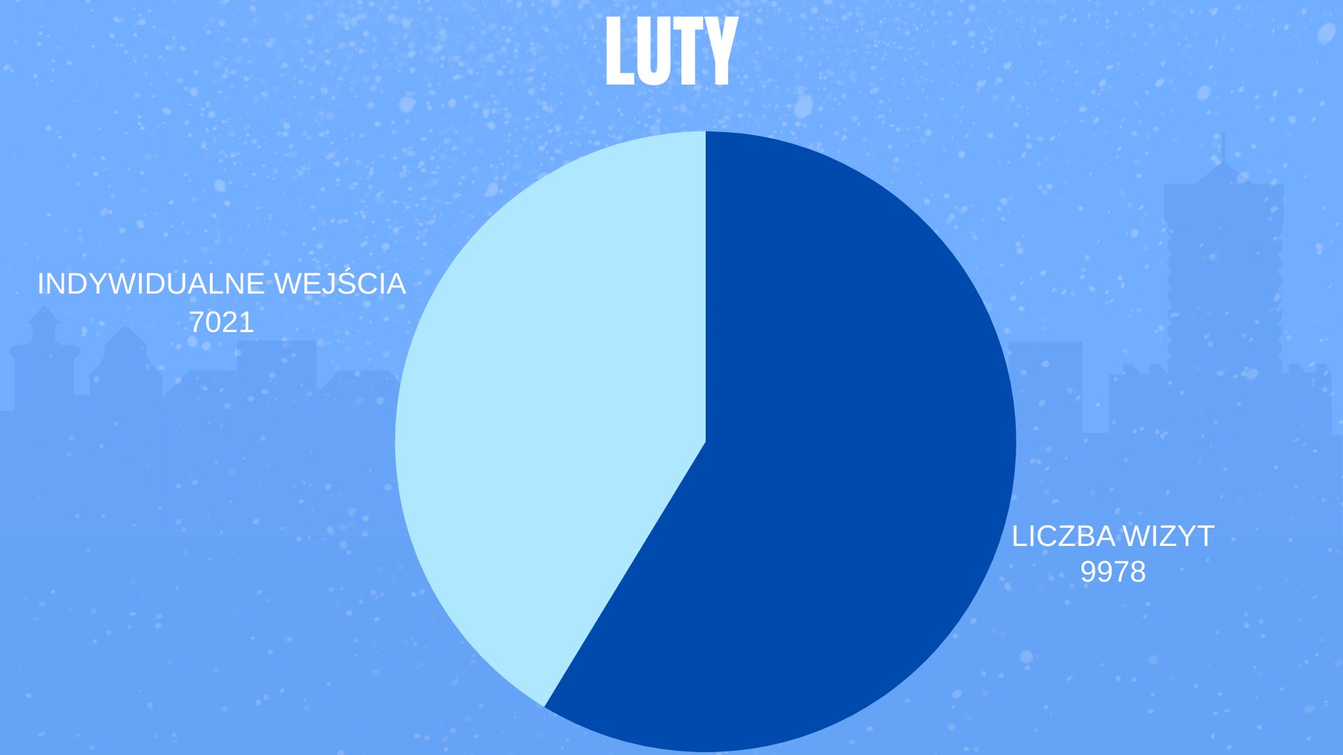 Wykres kołowy przedstawia dwie wartości. Pierwsza wartość "liczba wizyt: 9978". Druga wartość "indywidualne wejścia: 7021". Nad wykresem napis "Luty".